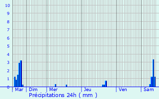 Graphique des précipitations prvues pour Labastide-de-Lvis