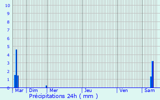 Graphique des précipitations prvues pour Mont-roig del Camp
