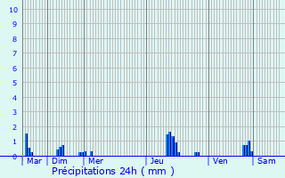 Graphique des précipitations prvues pour Mlicourt
