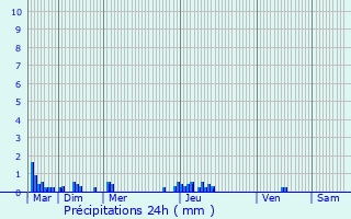 Graphique des précipitations prvues pour Ars-en-R