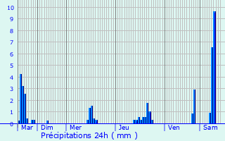 Graphique des précipitations prvues pour Siradan