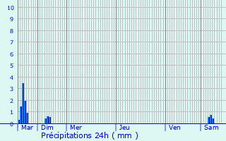 Graphique des précipitations prvues pour La Courneuve