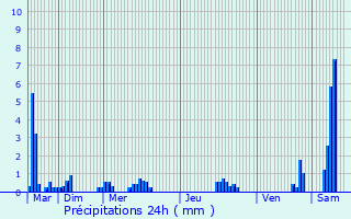 Graphique des précipitations prvues pour Guchan