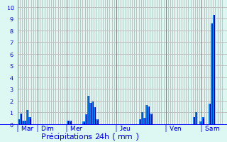 Graphique des précipitations prvues pour Ossen