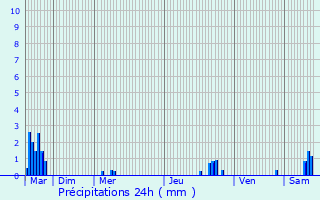 Graphique des précipitations prvues pour Frjairolles