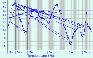 Graphique des tempratures prvues pour Saint-Just-Malmont
