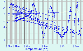 Graphique des tempratures prvues pour Etalle