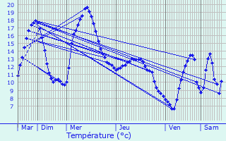 Graphique des tempratures prvues pour Qui