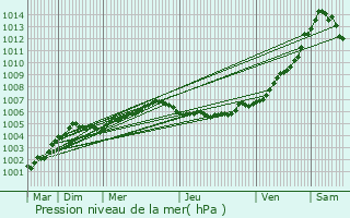 Graphe de la pression atmosphrique prvue pour Veurne