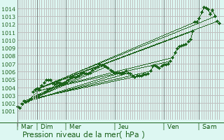 Graphe de la pression atmosphrique prvue pour Vleteren