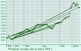 Graphe de la pression atmosphrique prvue pour Roiville