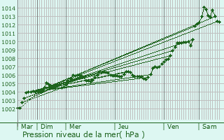 Graphe de la pression atmosphrique prvue pour Remaugies