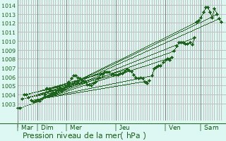 Graphe de la pression atmosphrique prvue pour Montherlant