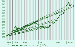 Graphe de la pression atmosphrique prvue pour Wetteren