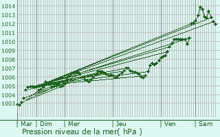 Graphe de la pression atmosphrique prvue pour Brny