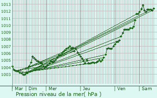 Graphe de la pression atmosphrique prvue pour Meerhout