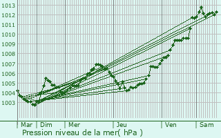 Graphe de la pression atmosphrique prvue pour Retie