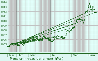 Graphe de la pression atmosphrique prvue pour Vsigneul-sur-Marne