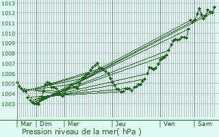 Graphe de la pression atmosphrique prvue pour Maaseik