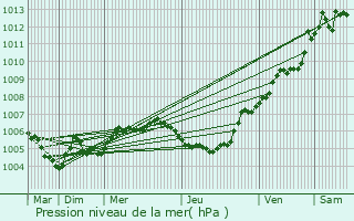 Graphe de la pression atmosphrique prvue pour Ehlerange