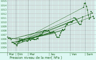 Graphe de la pression atmosphrique prvue pour Morillon