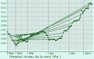 Graphe de la pression atmosphrique prvue pour Bollendorf-Pont