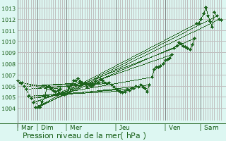 Graphe de la pression atmosphrique prvue pour Manonviller