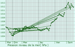 Graphe de la pression atmosphrique prvue pour Frmnil