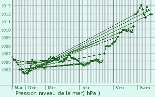 Graphe de la pression atmosphrique prvue pour Mrville