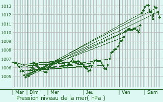 Graphe de la pression atmosphrique prvue pour loyes