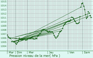 Graphe de la pression atmosphrique prvue pour Taninges