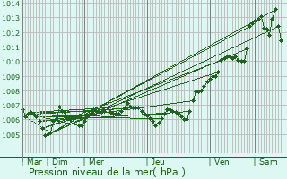 Graphe de la pression atmosphrique prvue pour Grardmer