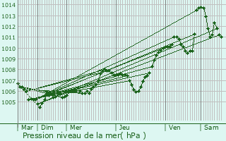 Graphe de la pression atmosphrique prvue pour Mieussy