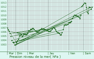 Graphe de la pression atmosphrique prvue pour Saint-Bernard