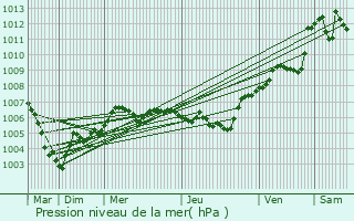 Graphe de la pression atmosphrique prvue pour Wintzenheim