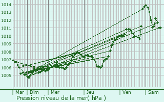 Graphe de la pression atmosphrique prvue pour Mgevette