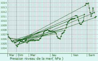 Graphe de la pression atmosphrique prvue pour La Clusaz
