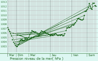 Graphe de la pression atmosphrique prvue pour Kleingoeft