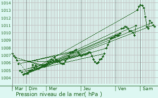 Graphe de la pression atmosphrique prvue pour Reyvroz
