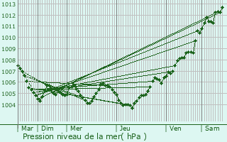 Graphe de la pression atmosphrique prvue pour Bergkamen