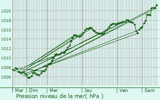 Graphe de la pression atmosphrique prvue pour Hemstal