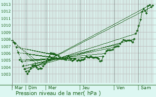 Graphe de la pression atmosphrique prvue pour Dielheim