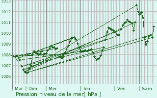 Graphe de la pression atmosphrique prvue pour Montcuq