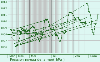 Graphe de la pression atmosphrique prvue pour Vraza