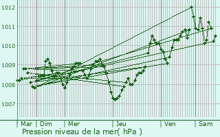 Graphe de la pression atmosphrique prvue pour Biarritz