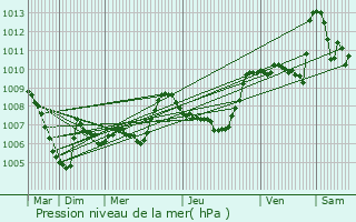 Graphe de la pression atmosphrique prvue pour La Motte-d