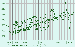 Graphe de la pression atmosphrique prvue pour Siradan