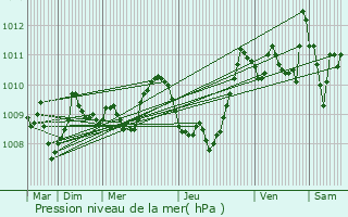 Graphe de la pression atmosphrique prvue pour Loubajac