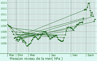 Graphe de la pression atmosphrique prvue pour Cavalaire-sur-Mer