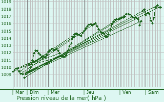 Graphe de la pression atmosphrique prvue pour Bras